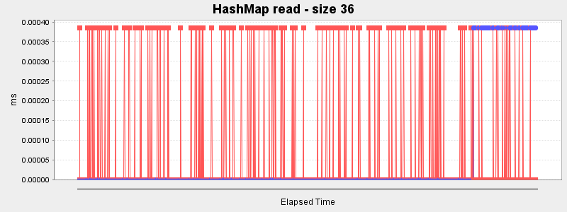 HashMap read - size 36